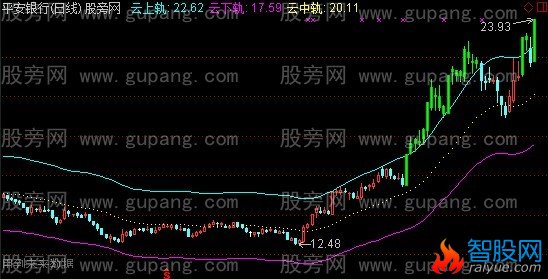 通达信云隧道主图指标公式