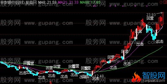 通达信黑马出击主图指标公式