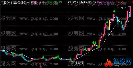 通达信伏击涨停主图指标公式