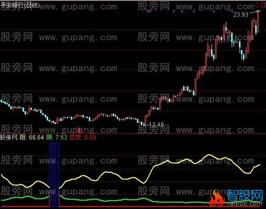 通达信阴阳交欢指标公式