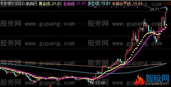 通达信战赢双线主图指标公式