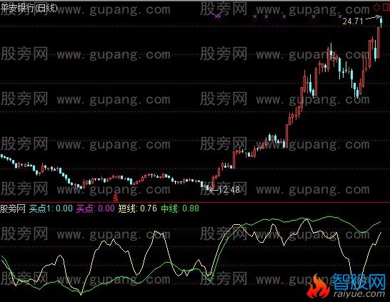 通达信战赢分析指标公式