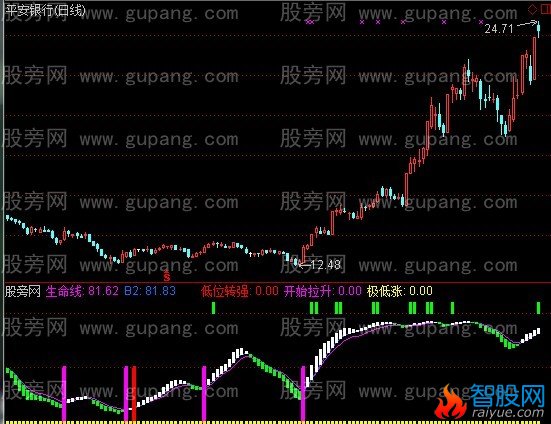 通达信战赢测底指标公式
