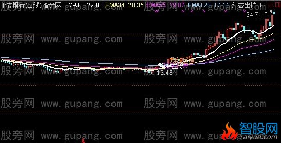 通达信EMA超强均线主图指标公式
