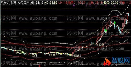 通达信至尊宝主图指标公式
