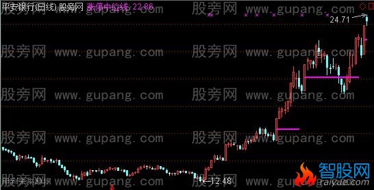 通达信涨停中位线主图指标公式