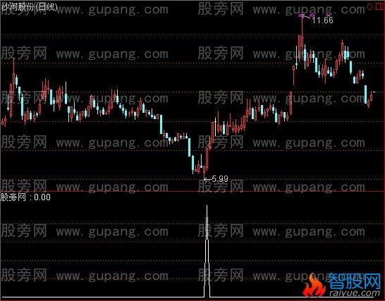 通达信紧追头奖选股指标公式