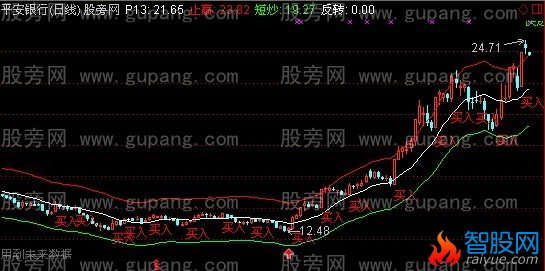通达信2013进场就赚主图指标公式