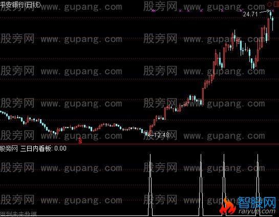 通达信三日内看板选股指标公式
