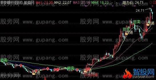 通达信双龙出海主图指标公式