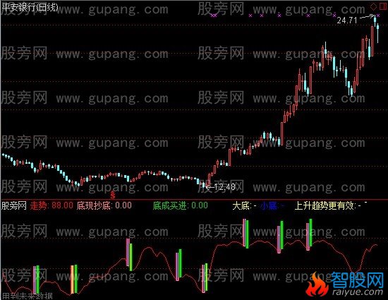 通达信泣血抄底指标公式