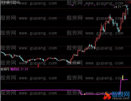 通达信筹码移动指标公式