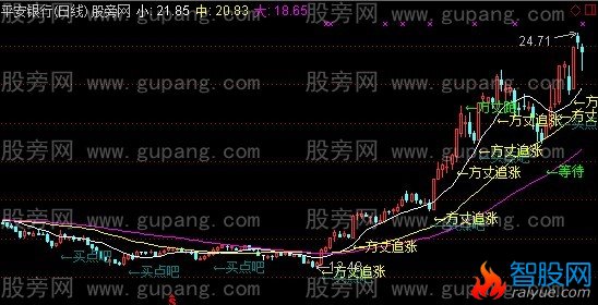 通达信方丈看盘主图指标公式