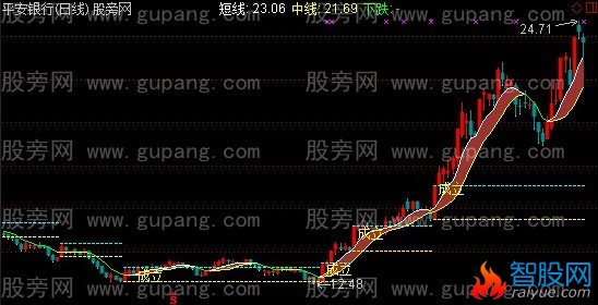 通达信天天好运来主图指标公式