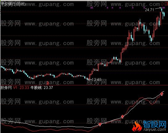 通达信牛股跑不了指标公式