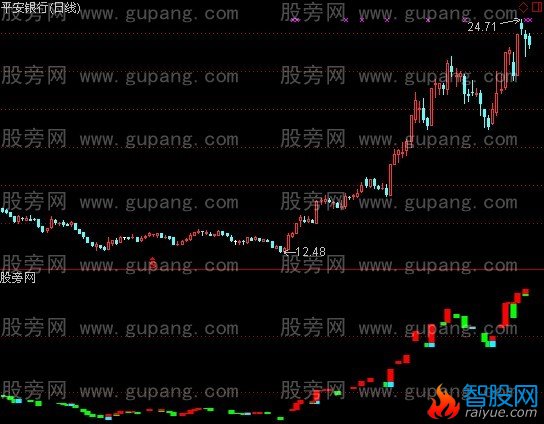通达信立体宝塔指标公式
