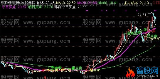 通达信拐点买卖主图指标公式