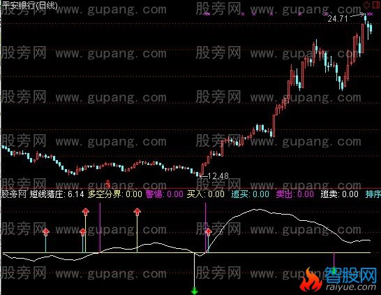 通达信短线猎庄指标公式