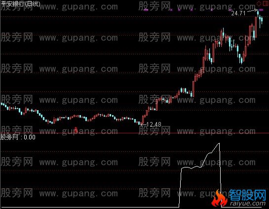 通达信变盘拐点指标公式