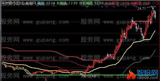 通达信箱底顶主图指标公式