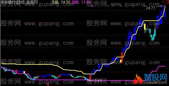 通达信强势信号主图指标公式