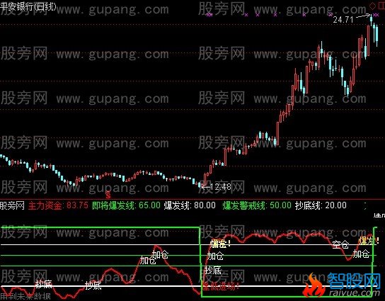 通达信主力资金波段指标公式