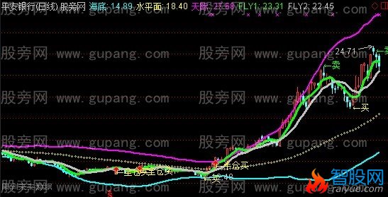 通达信波段飞天王主图指标公式