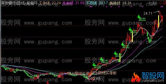 通达信经典买卖主图指标公式