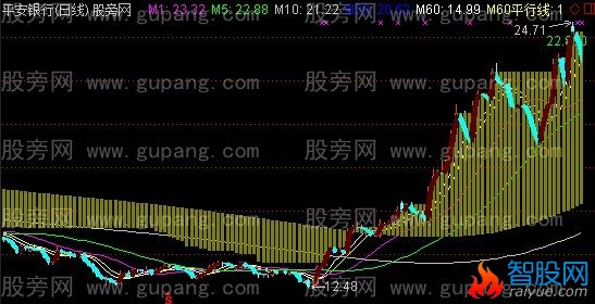 通达信新均线系统主图指标公式