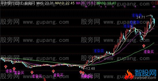 通达信准备赚钱主图指标公式