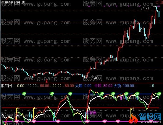 通达信KJ顶底指标公式