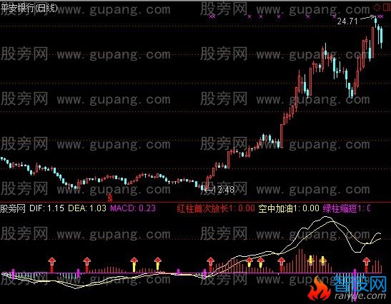 通达信MACD看盘指标公式
