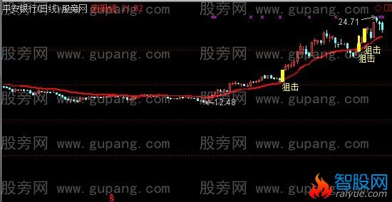通达信狙击一号主图指标公式