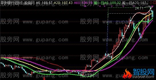 通达信预测大趋势主图指标公式