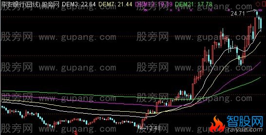 通达信动态均线主图指标公式