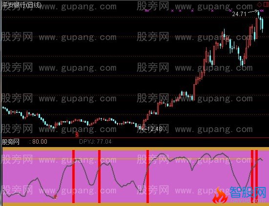通达信盘顶预警指标公式