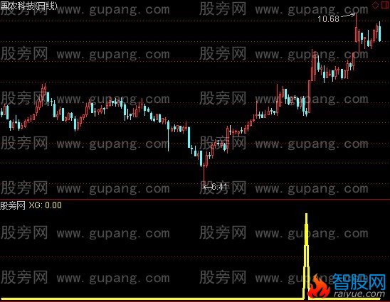 通达信中阴线买股法选股指标公式