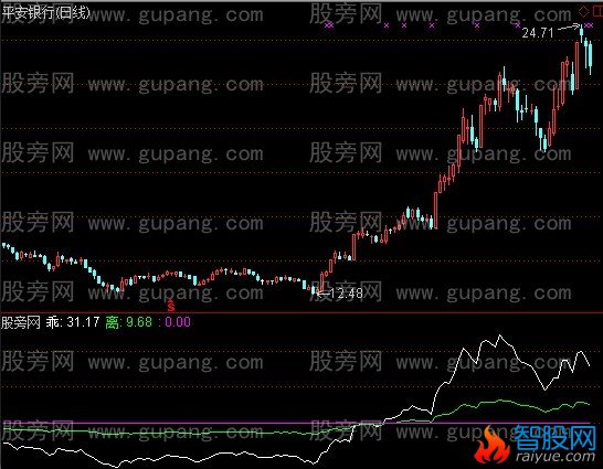 通达信动态乖离指标公式