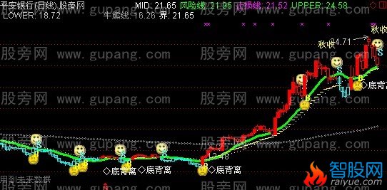 通达信守法必赢主图指标公式