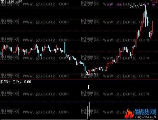 通达信龙抬头选股指标公式