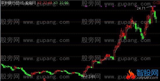 通达信红肥绿瘦主图指标公式