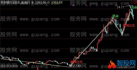 通达信战神出击主图指标公式