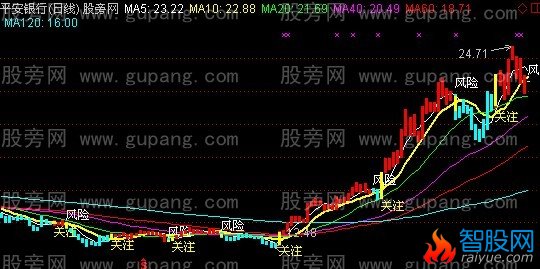 通达信波段首选主图指标公式