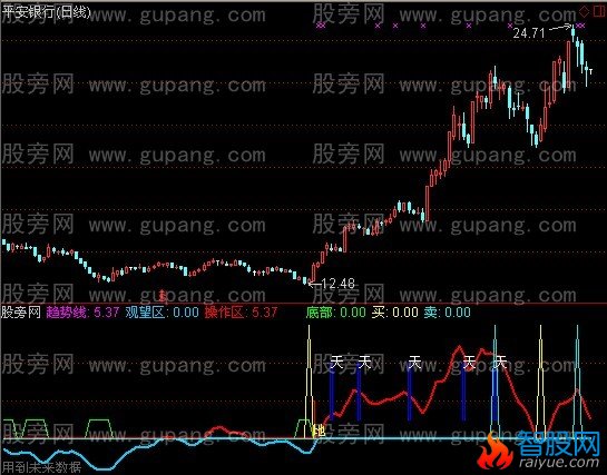 通达信趋势定输赢指标公式