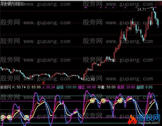 通达信奇妙KDJ指标公式