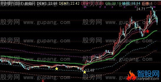 通达信量价动态主图指标公式