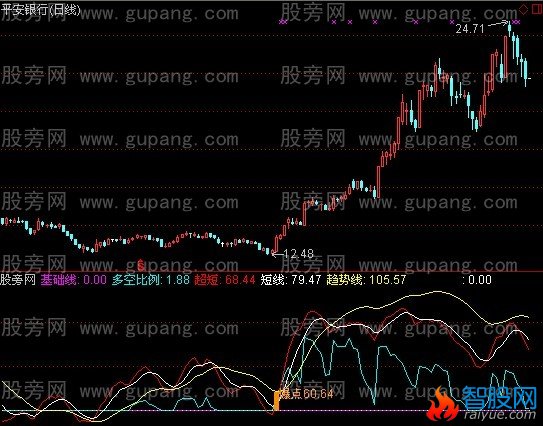 通达信测顶探底指标公式
