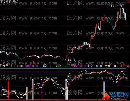 通达信如意金箍棒指标公式