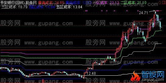 通达信突破成本细化主图指标公式
