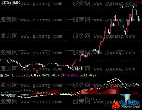 通达信双向背离指标公式